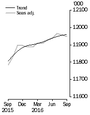 Graph: Employed Persons