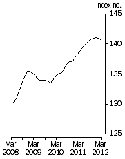 Graph: Final Stage, Base 1998–99 = 100.0