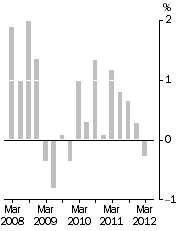 Graph: Final Stage, Quarterly % change