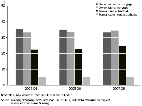 Graph: Housing tenure, NSW