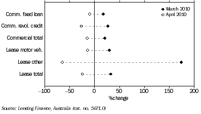 Graph: Commercial and lease finance commitments, (from Table 8.4) Change from previous month
