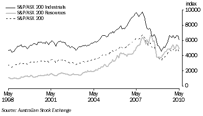 Graph: Australian Stock Market Indexes from table 8.7.