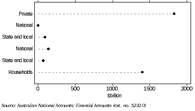 Graph: Credit market outstandings, (from Table 8.8) Non–Financial domestic sector: March Quarter 2010