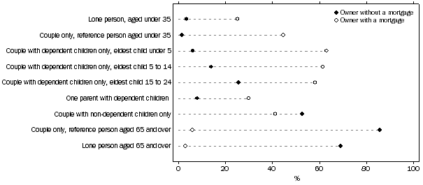 Graph: 3 Housing tenure, Owners, selected life cycle groups, 2007–08