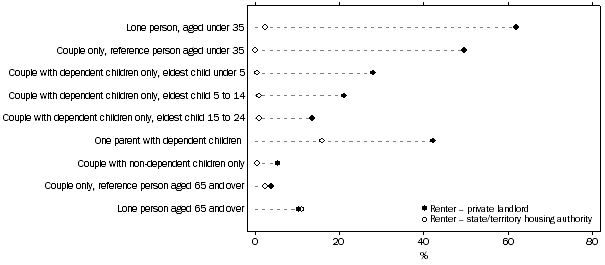 Graph: 4 HOUSING TENURE, Renters, selected life cycle groups, 2007–08