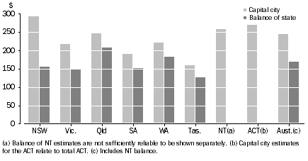 Graph: 8 Average weekly housing costs, States and territories, 2007–08