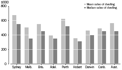 Graph: 9 Value of dwelling, Capital cities, 2007–08