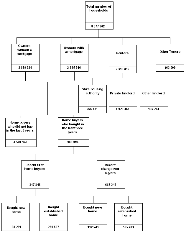 Diagram: 10 DENDOGRAM OF SELECTED HOUSEHOLD CHARACTERISTICS