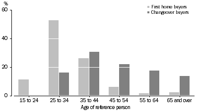 Graph: 10 Age of reference person, Recent home buyer households, 2007–08