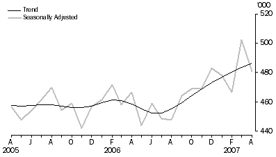 Graph: Visitor arrivals Short-term