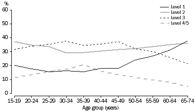 Graph: Proportion at each numeracy level, by age group