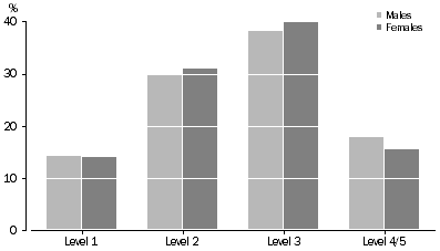 Graph: Proportion at each literacy level, by sex