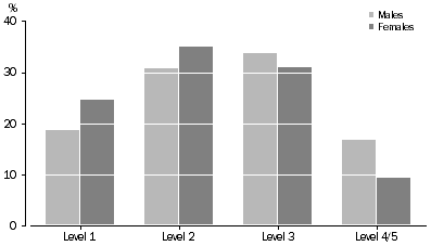 Graph: Proportion at each numeracy level, by sex