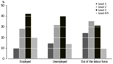 Graph: Proportion at each literacy level, by labour force status