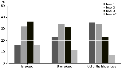 Graph: Proportion at each numeracy level, by labour force status