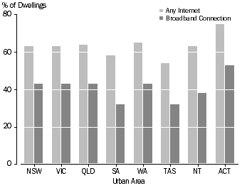 Graph: Figure 3: Internet Access by Private Occupied Dwellings, in Urban Areas in each State/Territory - August 2006