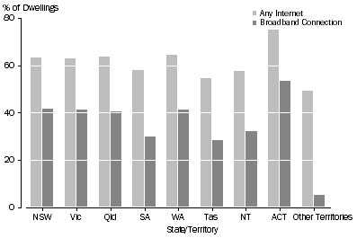 Graph: Figure 1: Internet Access by Private Occupied Dwellings, by State/Territory - August 2006