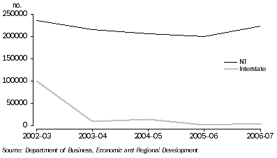 Graph: Origin of Live Cattle Exports, Through Port of Darwin—2002–03 to 2006–07