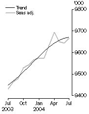 Graph: Employed Persons