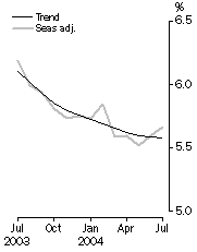 Graph: Unemployment rate