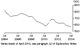 Graph: Unemployed Persons (Trend)