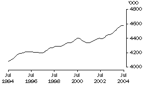 Graph: Males employed full time (trend)