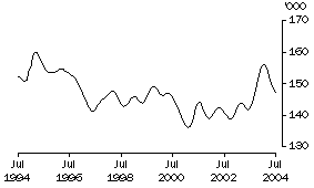 Graph: Males employed full time 15-19 year olds (trend)