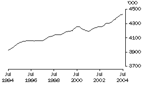 Graph: Males employed full time 20+ year olds (trend)