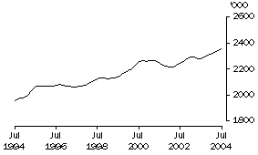 Graph: Females employed full time (trend)