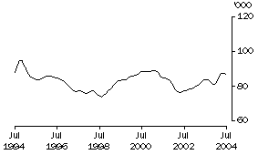 Graph: Females employed full time 15-19 year olds (trend)