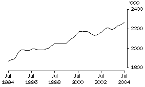 Graph: Females employed full time 20+ year olds (trend)