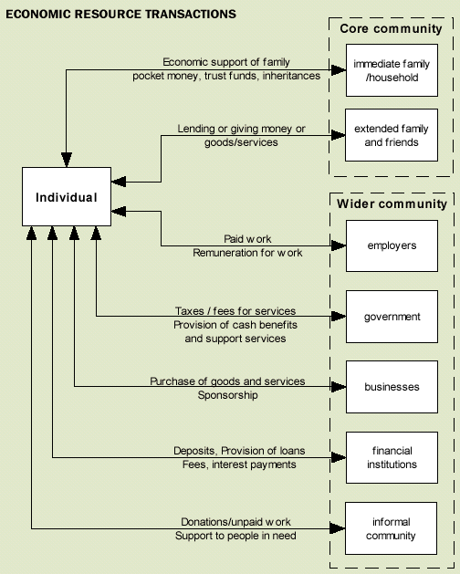 Image - Economic resource transactions