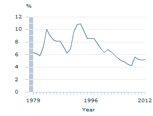 Image: Graph - Unemployment rate over the longer term