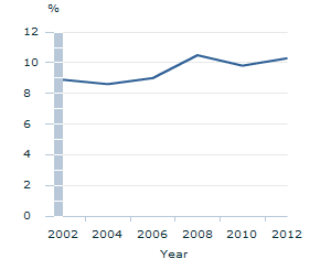 Image: Graph - Non-managerial jobs that are low paid