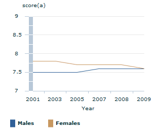 Image: Graph - Mean job satisfaction by sex