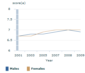 Image: Graph - Mean job satisfaction with total pay by sex