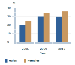 Image: Graph - Employees that have an agreement with employer to work flexible hours par-time employees by sex