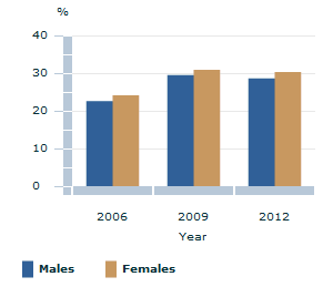 Image: Graph - Employees that have an agreement with employer to work flexible hours full-time employees by sex