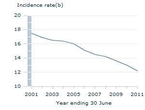 Image: Graph - Serious claims accepted for workers compensation by employees