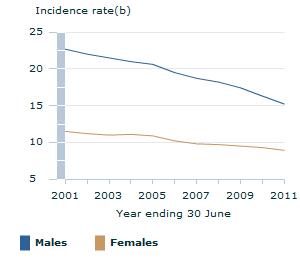 Image: Graph - Serious claims accepted for workers compensation by employees by sex