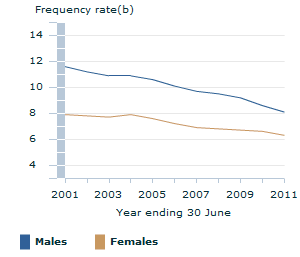 Image: Graph - Serious claims accepted for workers compensation by frequency rate