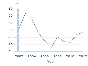 Image: Graph - Working days lost per 1000 employees