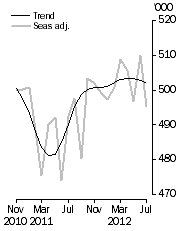 Graph: Visitor arrivals, Short-term