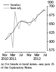 Graph: Resident departures, Short-term