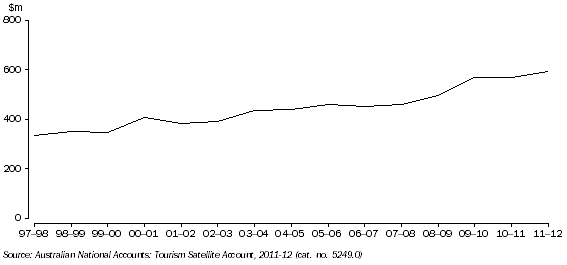 Graph: 7.8 SPORTS AND RECREATION SERVICES, Gross value added—1997–98 to 2011–12