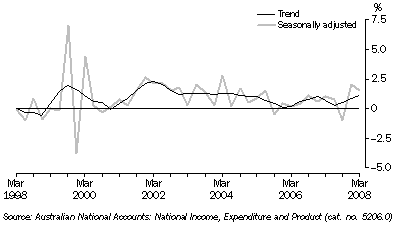 Graph: State Final Demand, Chain volume measures, Quarterly change, South Australia