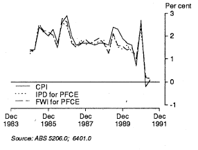 Graph 1. CPI AND NATIONAL ACCOUNTS BASED PRICE INDEXES FOR PRIVATE FINAL CONSUMPTION EXPENDITURE Percentage change from previous quarter