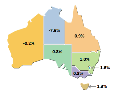 Diagram: Graph shows STATE FINAL DEMAND, Quarterly - VolumemeasuresSeasonallyadjusted