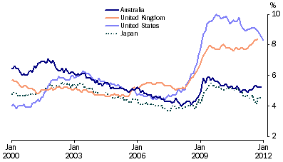 Graph: Standardised unemployment rates, seasonally adjusted from table 10.12. Showing Australia, UK, USA and Japan.