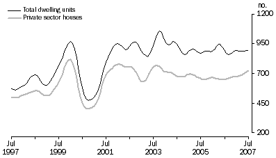 Graph: Dwelling units approved, trend, South Australia